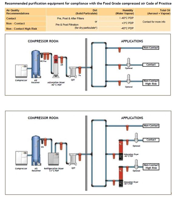 Food Industry CPS Compressors